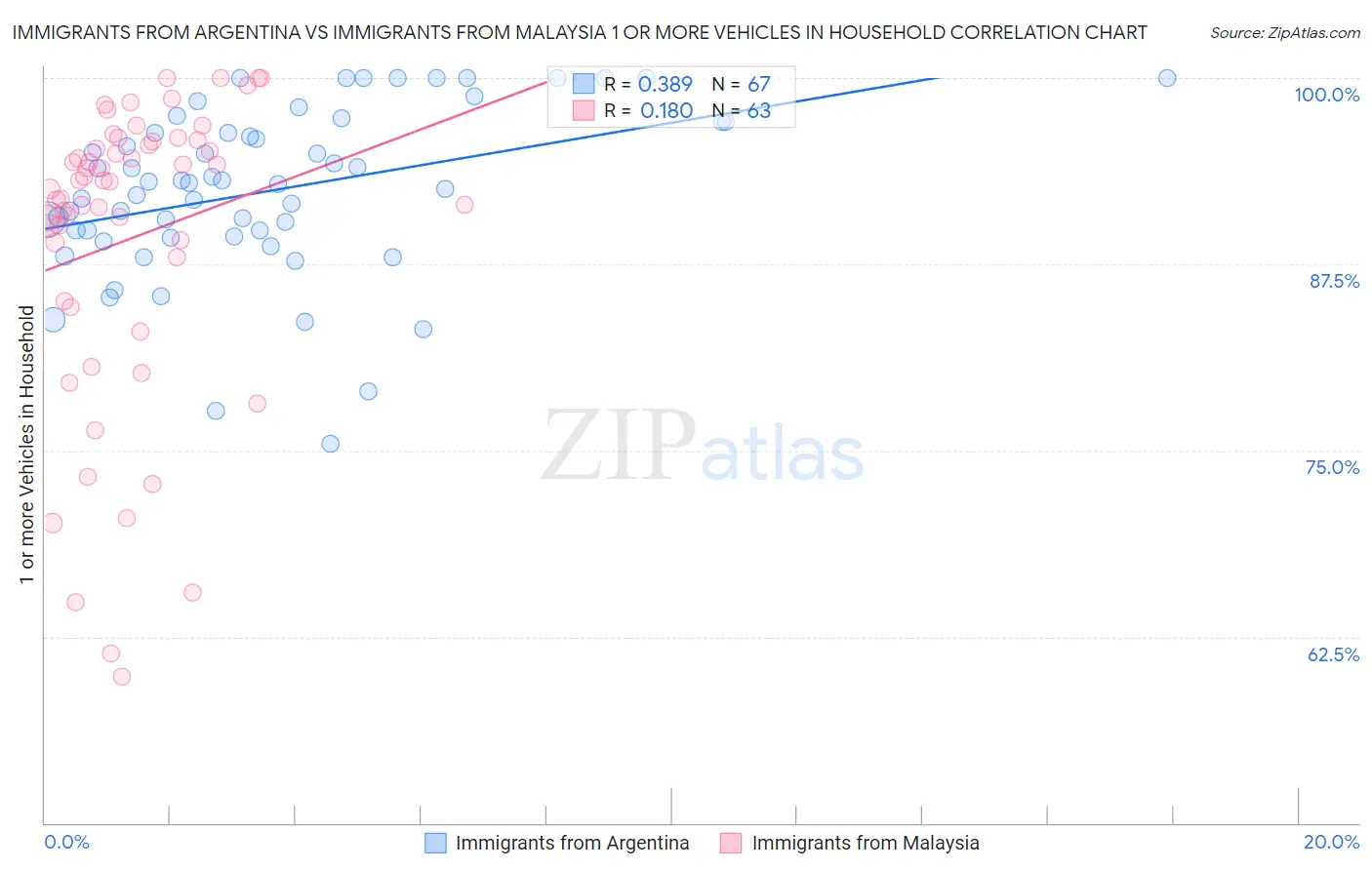 Immigrants from Argentina vs Immigrants from Malaysia 1 or more Vehicles in Household