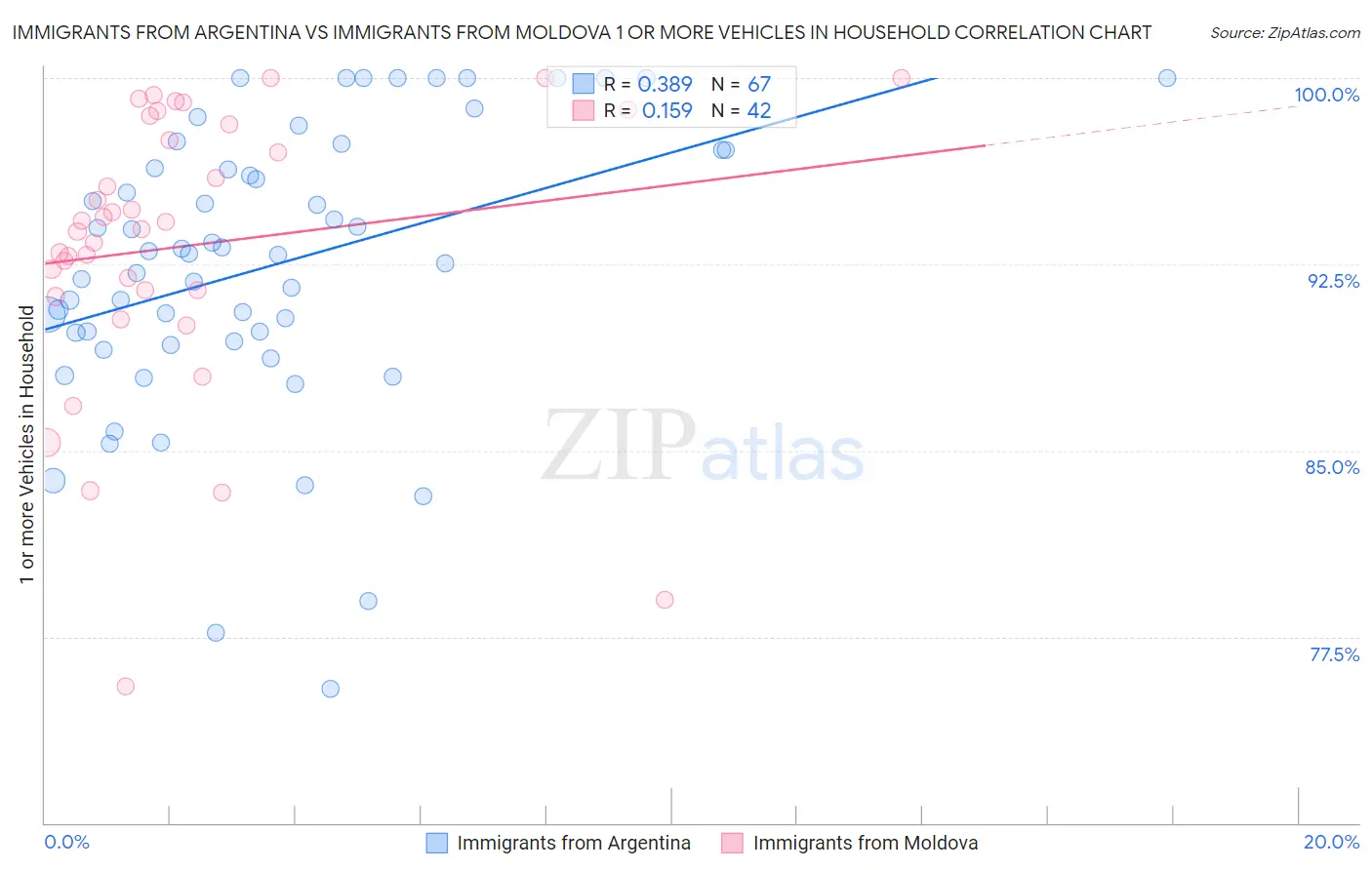 Immigrants from Argentina vs Immigrants from Moldova 1 or more Vehicles in Household