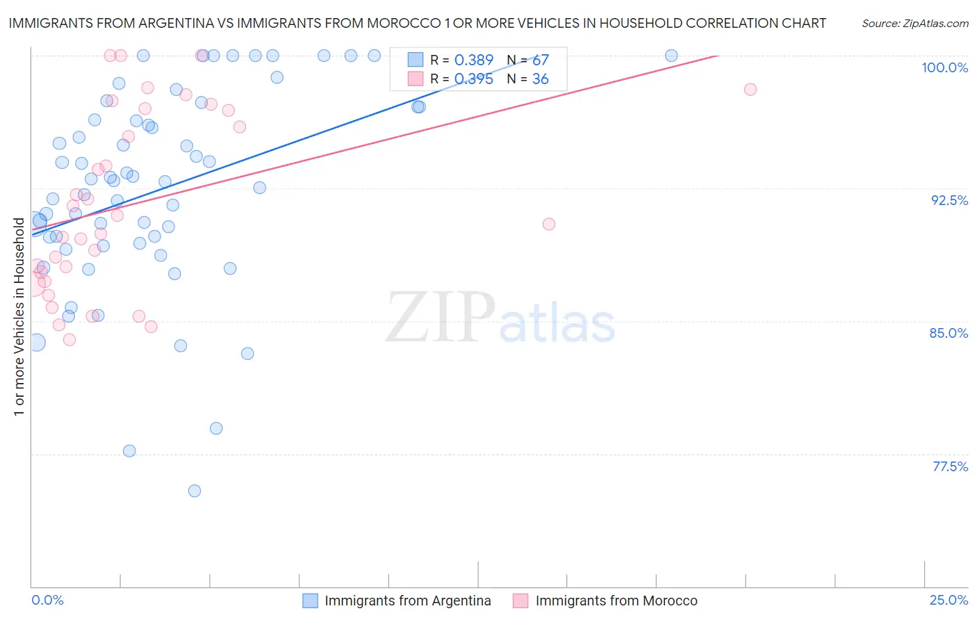 Immigrants from Argentina vs Immigrants from Morocco 1 or more Vehicles in Household