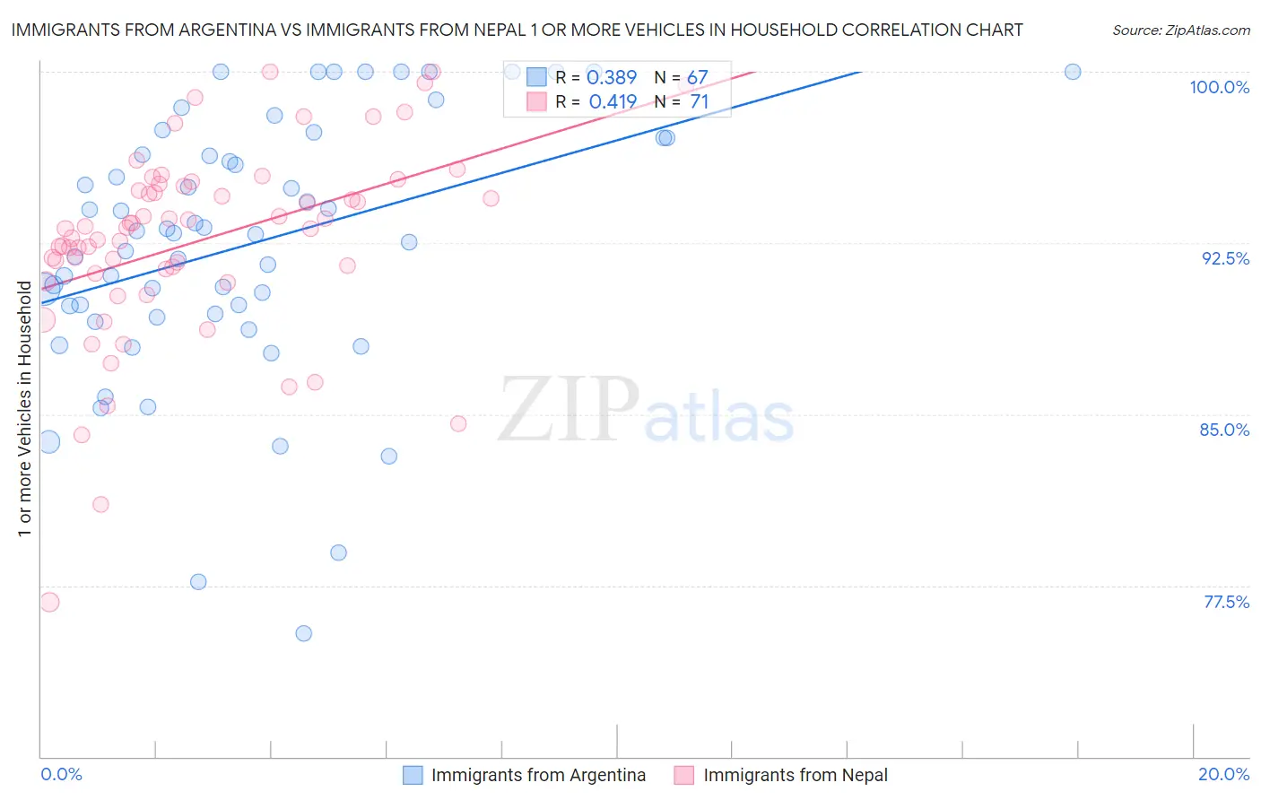 Immigrants from Argentina vs Immigrants from Nepal 1 or more Vehicles in Household