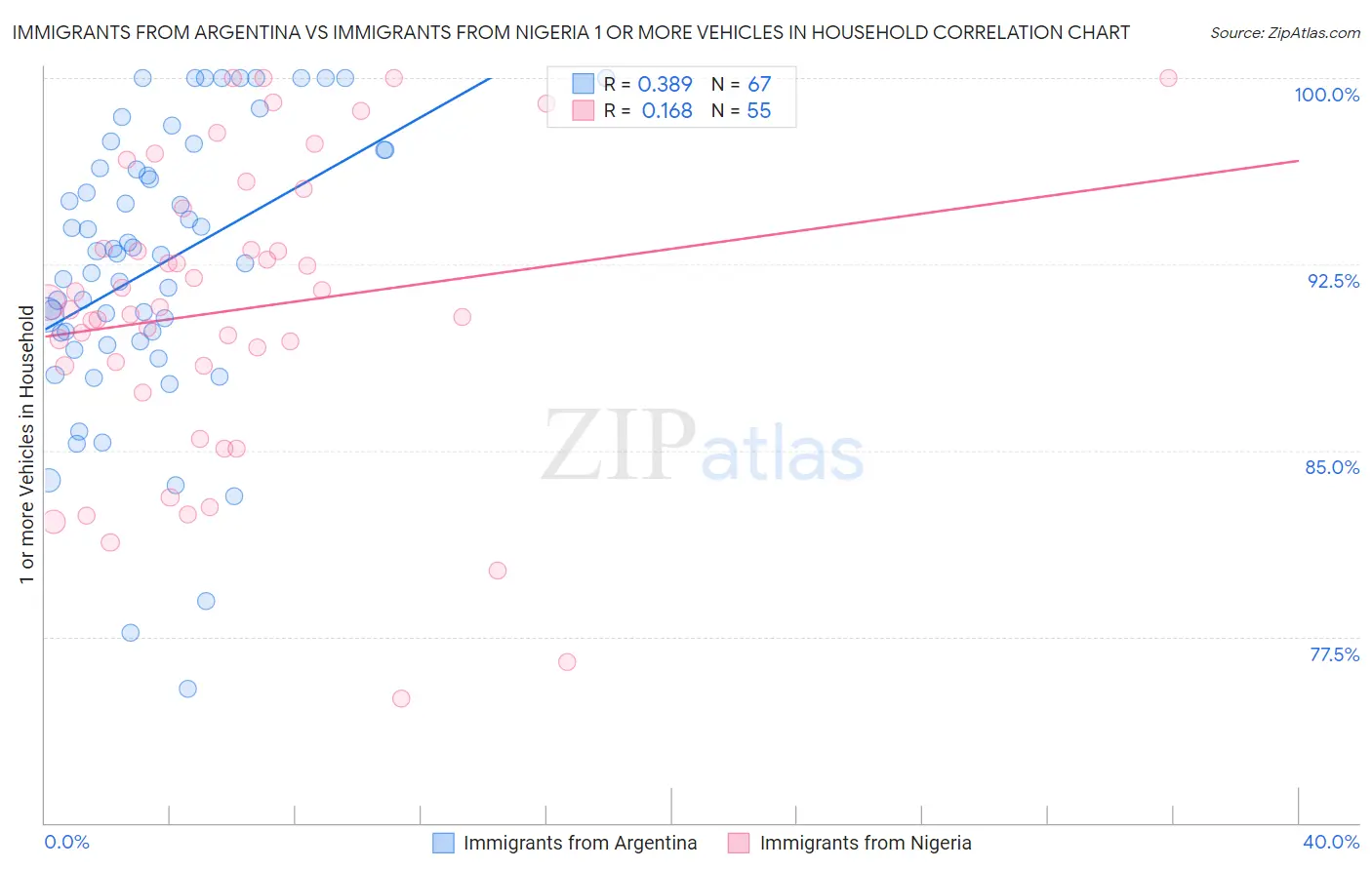 Immigrants from Argentina vs Immigrants from Nigeria 1 or more Vehicles in Household