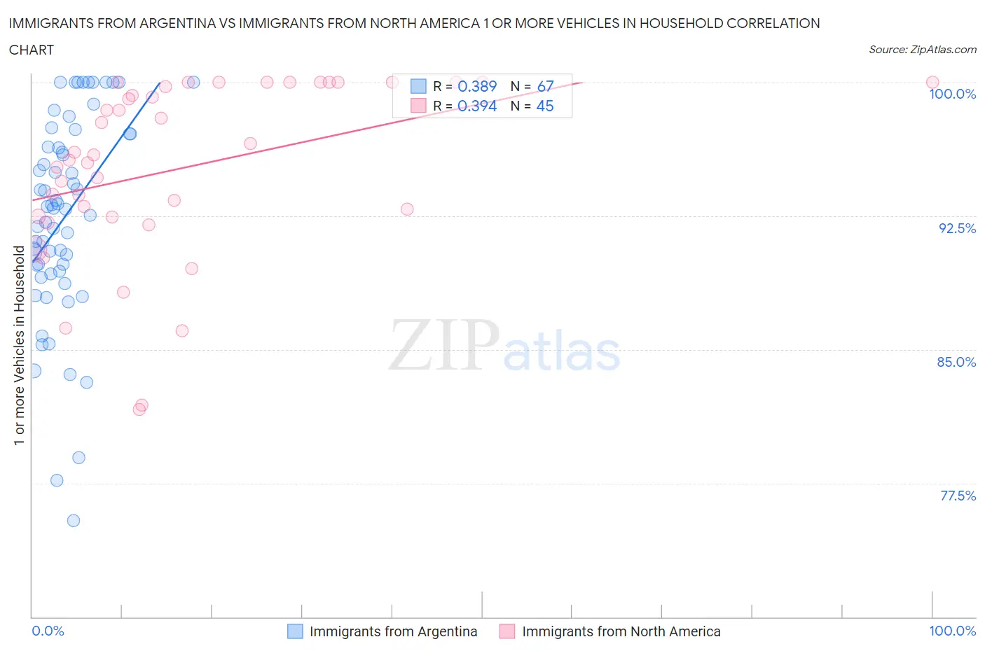 Immigrants from Argentina vs Immigrants from North America 1 or more Vehicles in Household