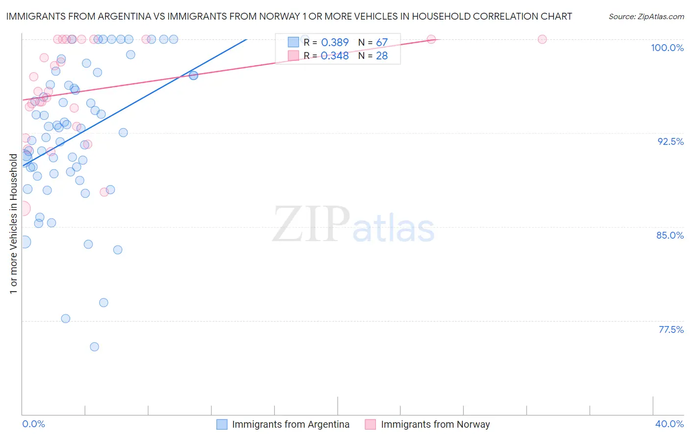 Immigrants from Argentina vs Immigrants from Norway 1 or more Vehicles in Household