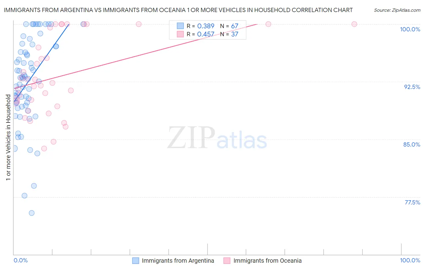 Immigrants from Argentina vs Immigrants from Oceania 1 or more Vehicles in Household