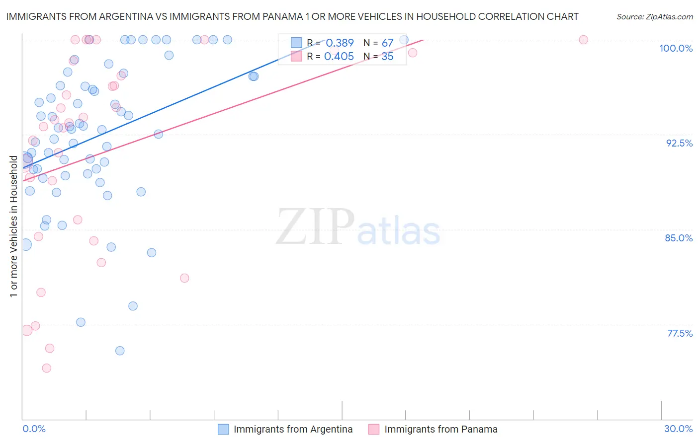 Immigrants from Argentina vs Immigrants from Panama 1 or more Vehicles in Household