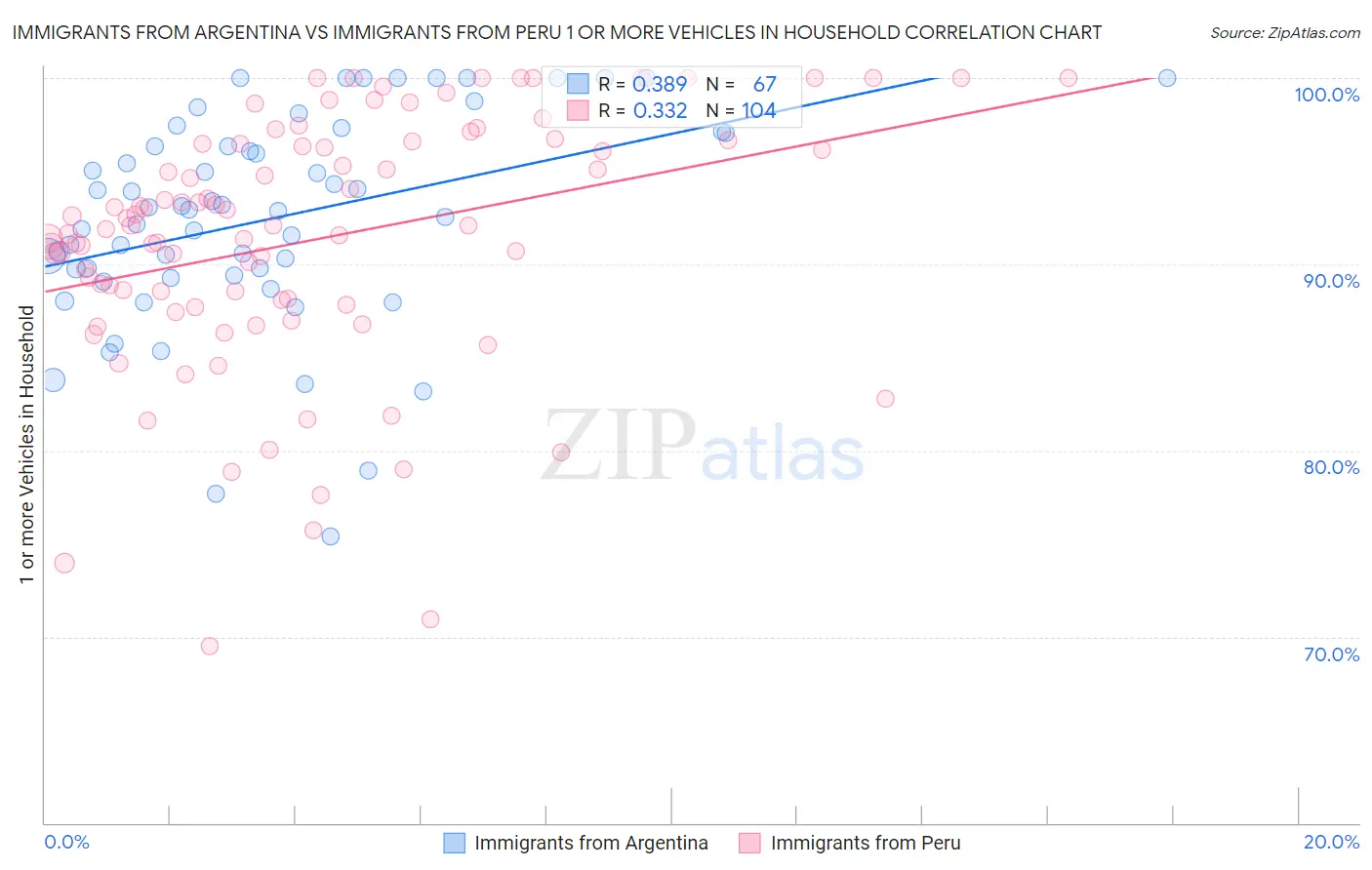 Immigrants from Argentina vs Immigrants from Peru 1 or more Vehicles in Household