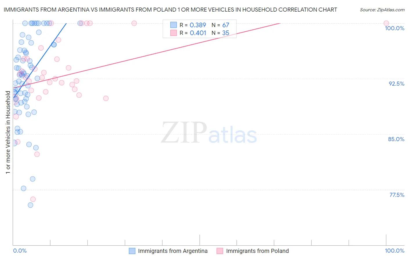 Immigrants from Argentina vs Immigrants from Poland 1 or more Vehicles in Household