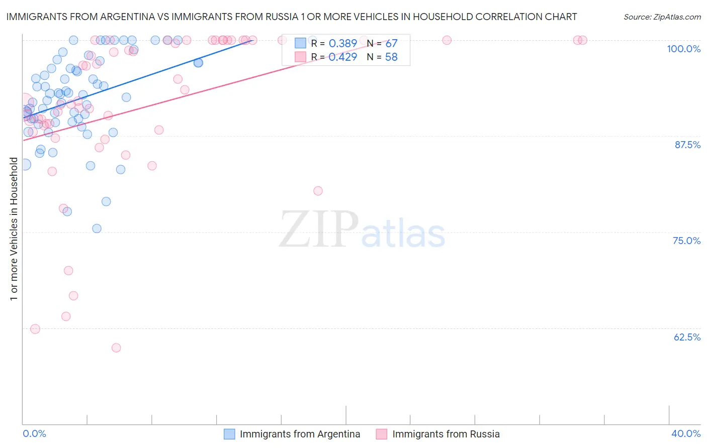 Immigrants from Argentina vs Immigrants from Russia 1 or more Vehicles in Household