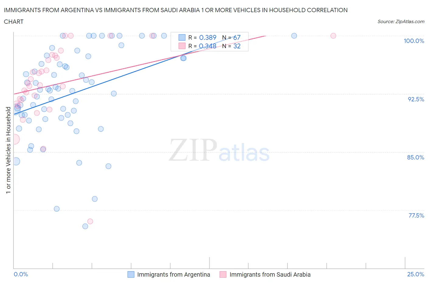 Immigrants from Argentina vs Immigrants from Saudi Arabia 1 or more Vehicles in Household