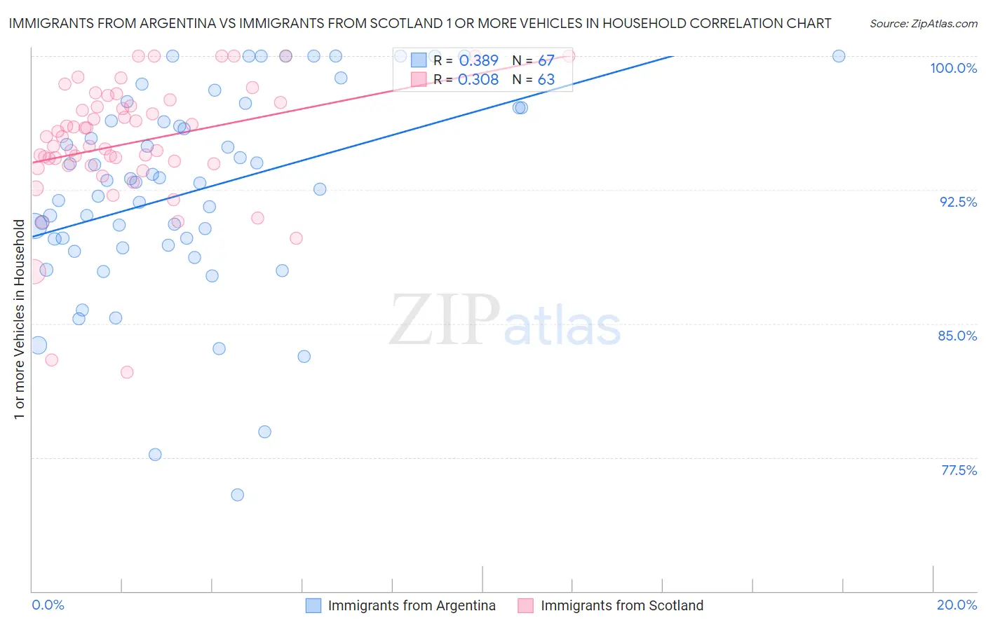 Immigrants from Argentina vs Immigrants from Scotland 1 or more Vehicles in Household