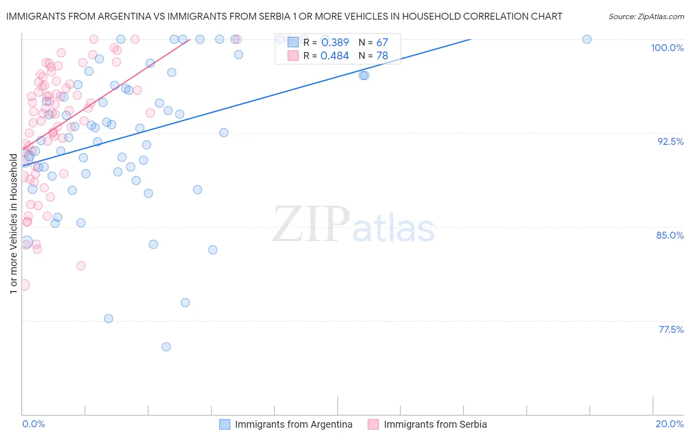 Immigrants from Argentina vs Immigrants from Serbia 1 or more Vehicles in Household