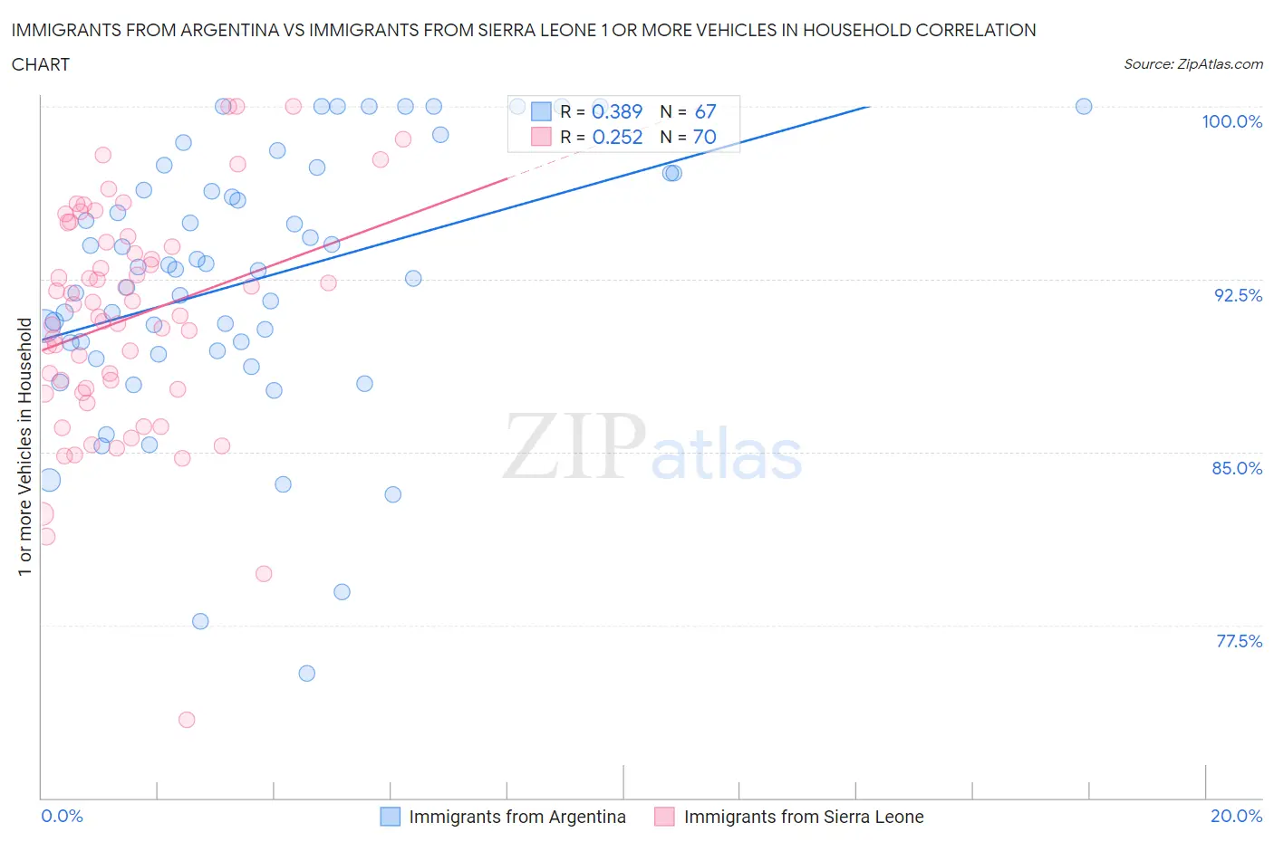 Immigrants from Argentina vs Immigrants from Sierra Leone 1 or more Vehicles in Household