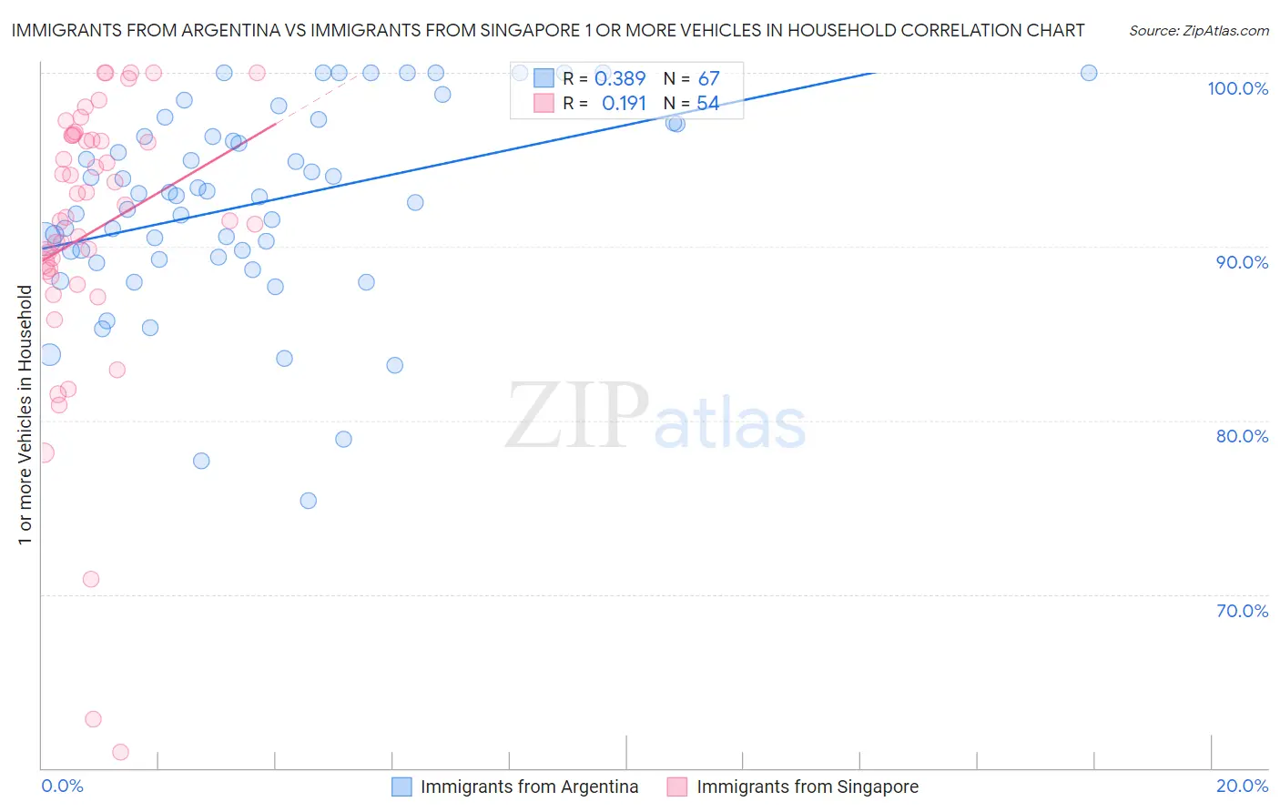 Immigrants from Argentina vs Immigrants from Singapore 1 or more Vehicles in Household