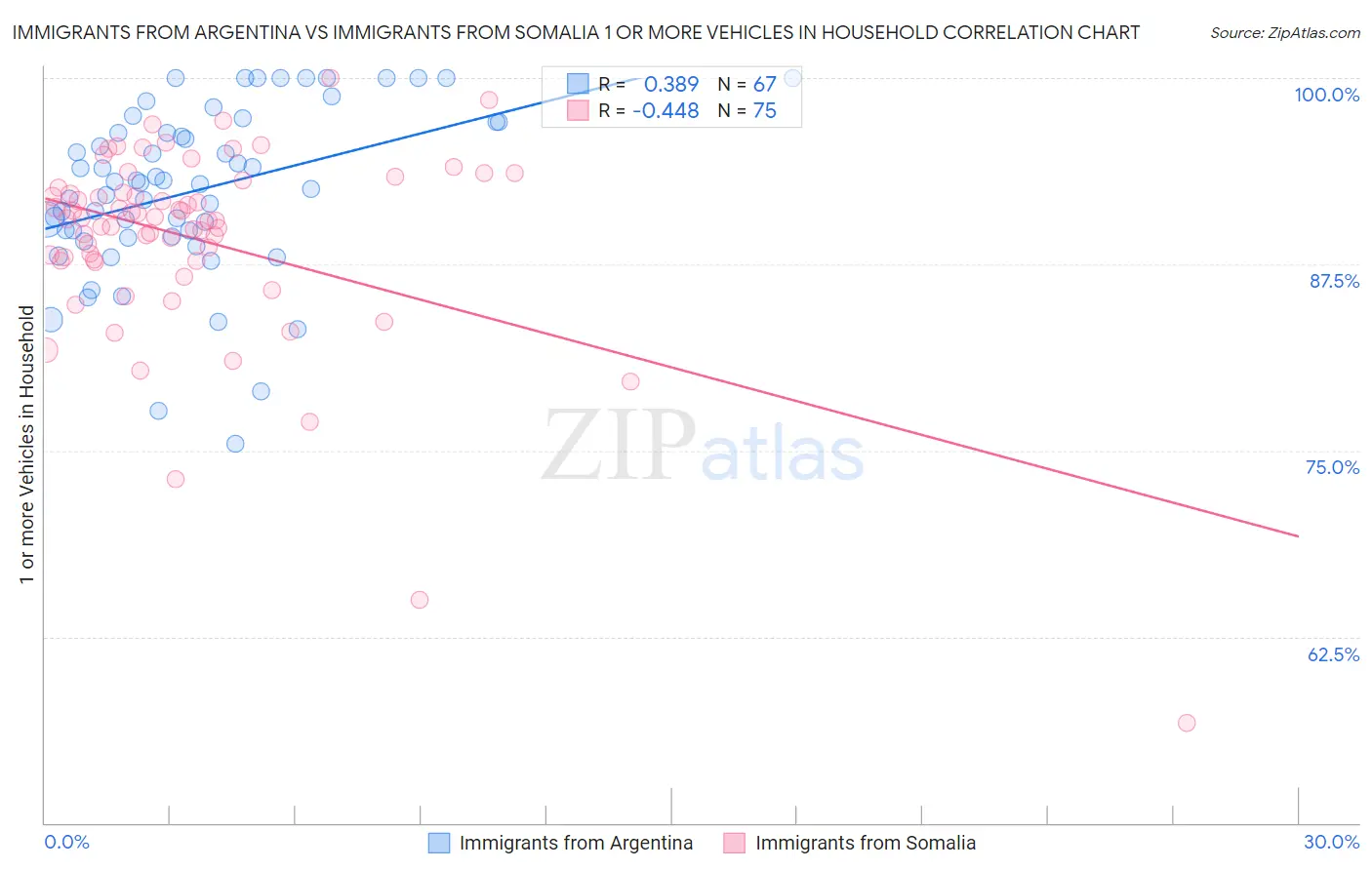Immigrants from Argentina vs Immigrants from Somalia 1 or more Vehicles in Household