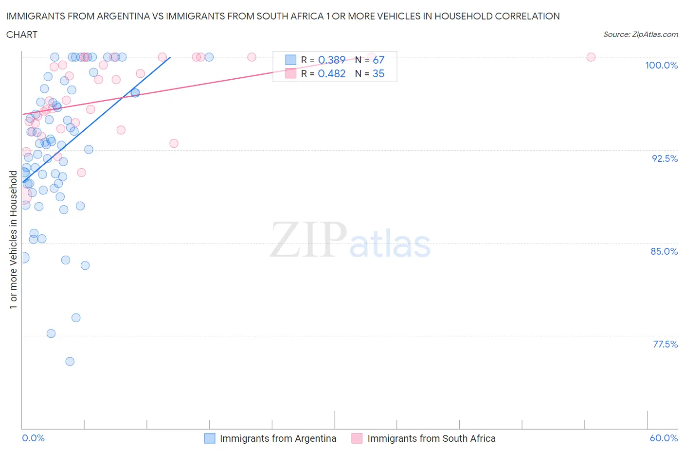 Immigrants from Argentina vs Immigrants from South Africa 1 or more Vehicles in Household