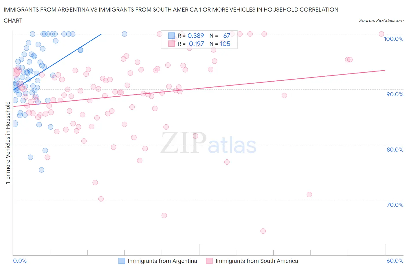 Immigrants from Argentina vs Immigrants from South America 1 or more Vehicles in Household