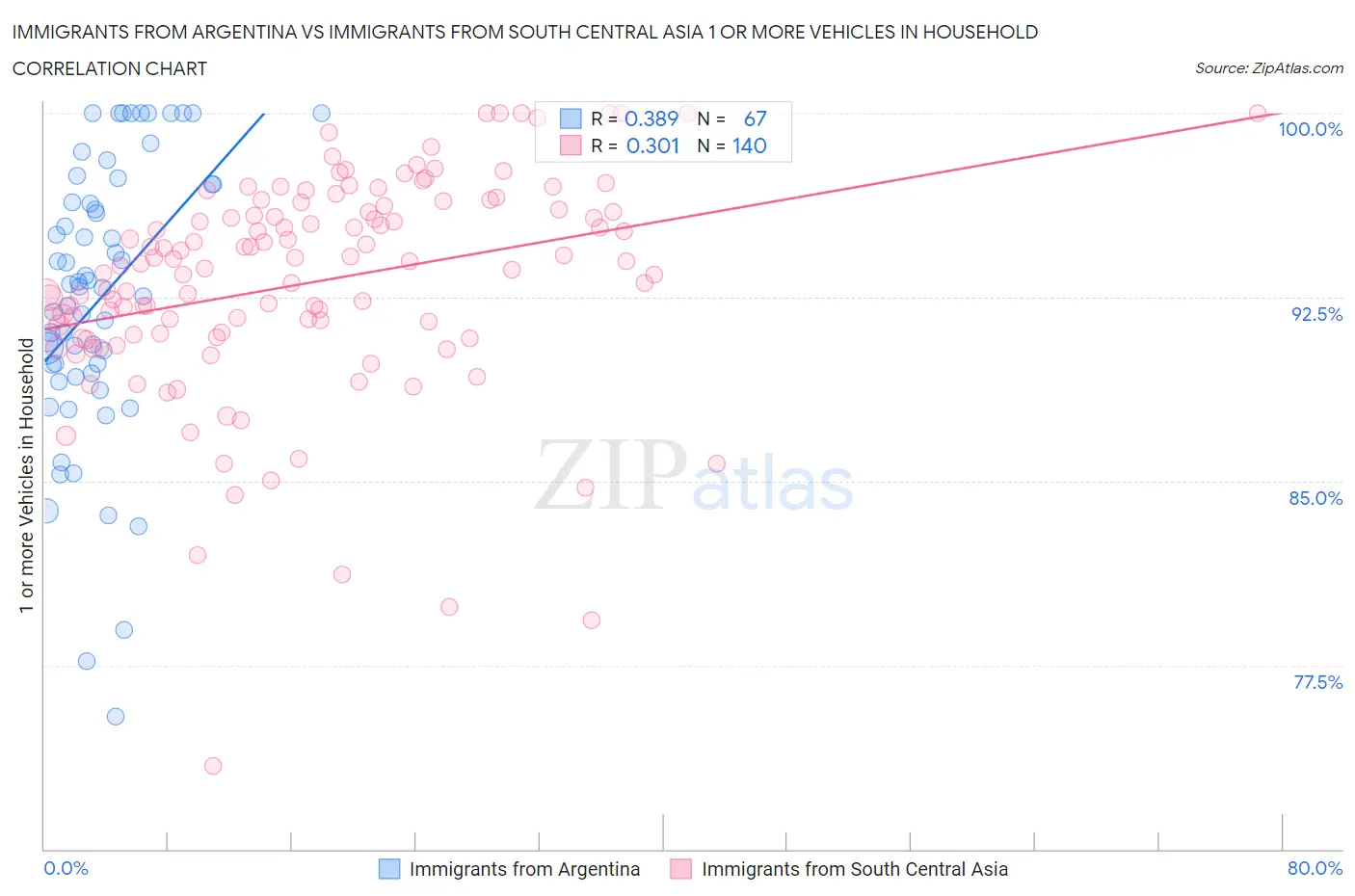 Immigrants from Argentina vs Immigrants from South Central Asia 1 or more Vehicles in Household