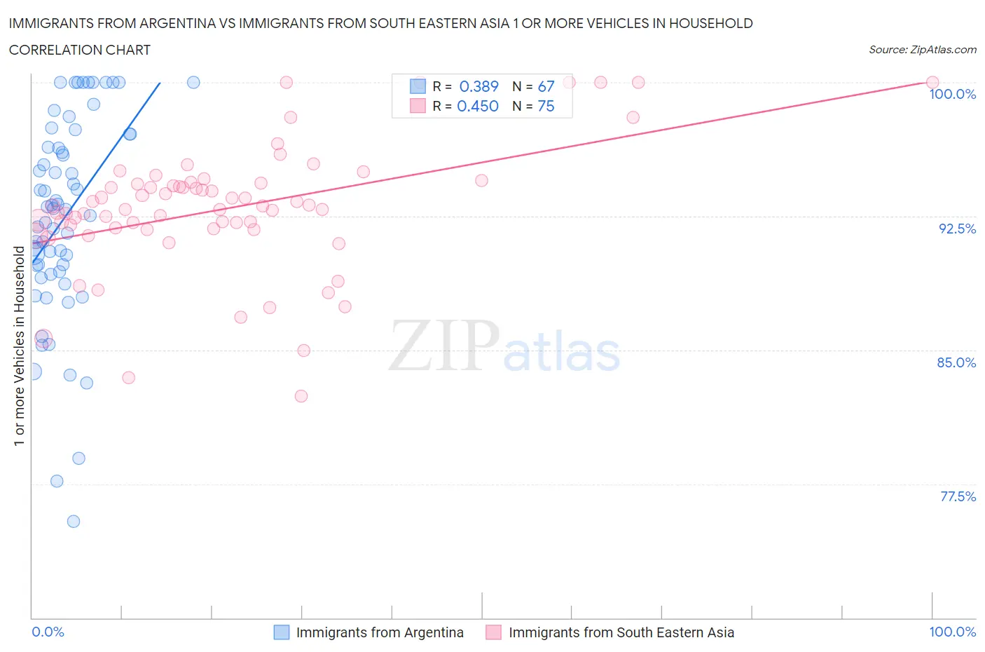 Immigrants from Argentina vs Immigrants from South Eastern Asia 1 or more Vehicles in Household