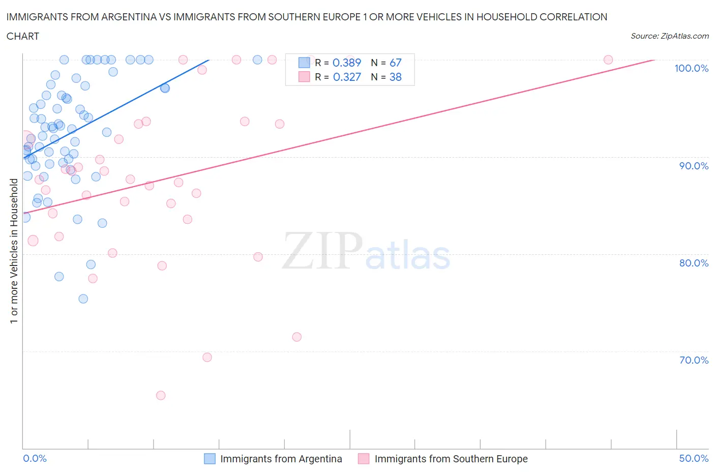 Immigrants from Argentina vs Immigrants from Southern Europe 1 or more Vehicles in Household