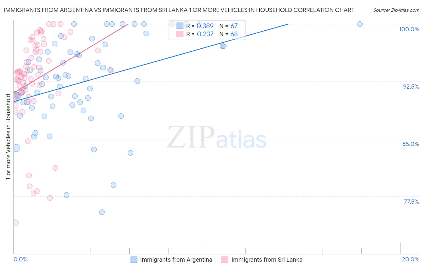 Immigrants from Argentina vs Immigrants from Sri Lanka 1 or more Vehicles in Household