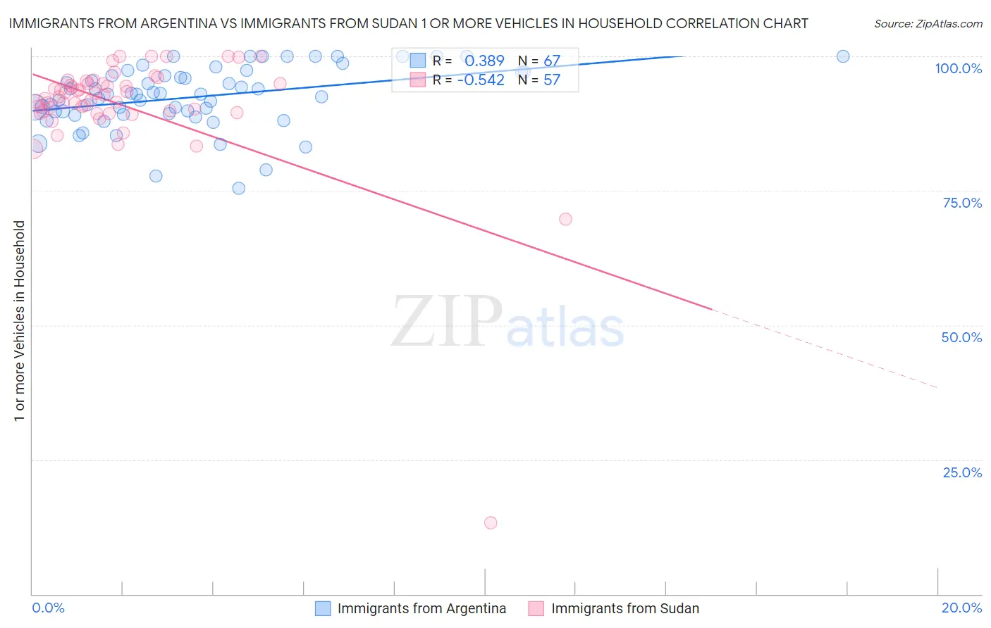 Immigrants from Argentina vs Immigrants from Sudan 1 or more Vehicles in Household