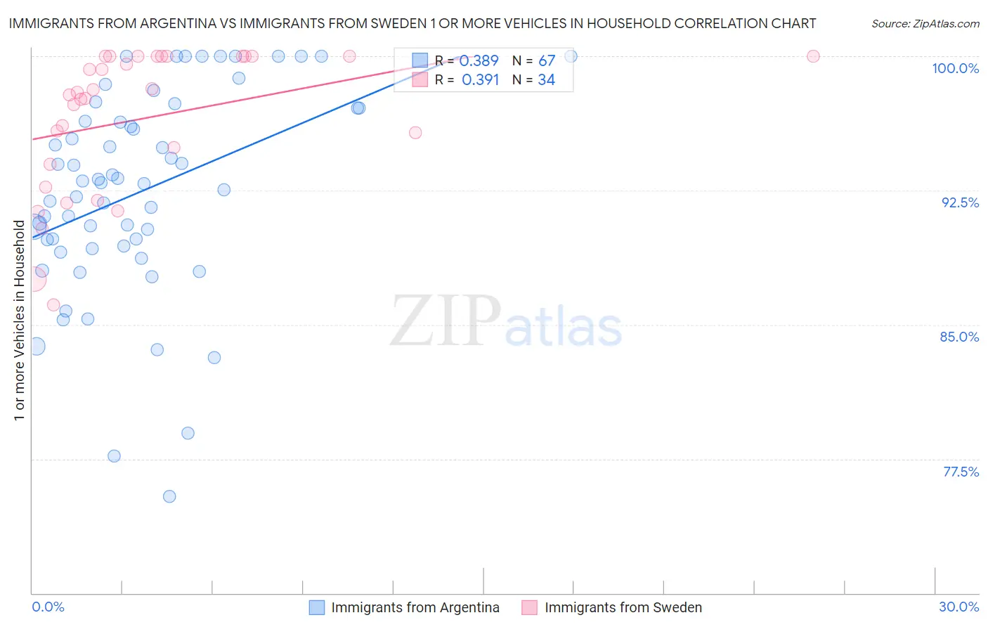 Immigrants from Argentina vs Immigrants from Sweden 1 or more Vehicles in Household