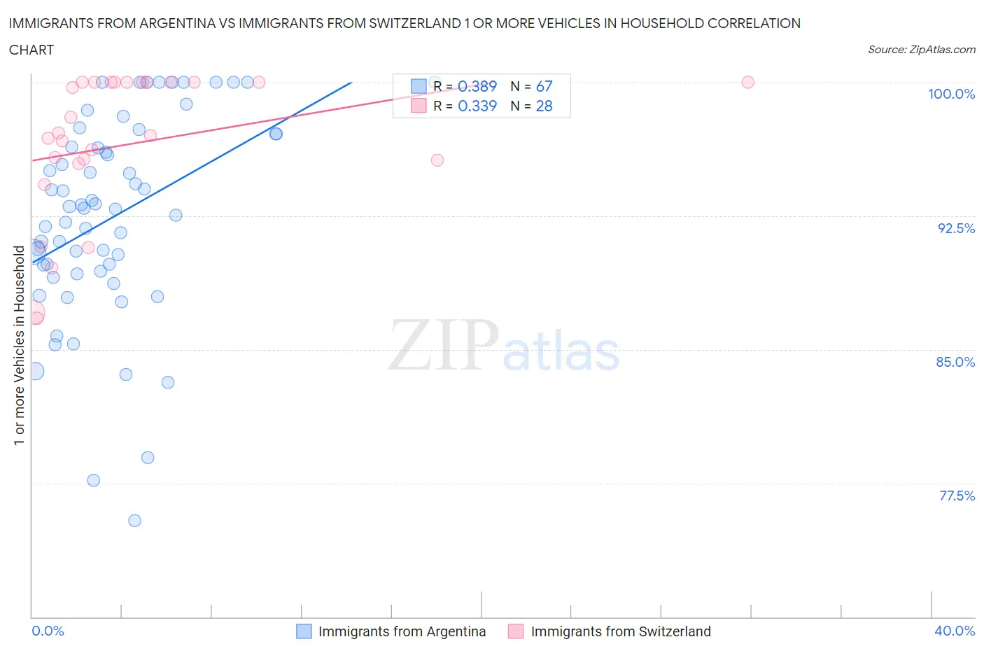 Immigrants from Argentina vs Immigrants from Switzerland 1 or more Vehicles in Household