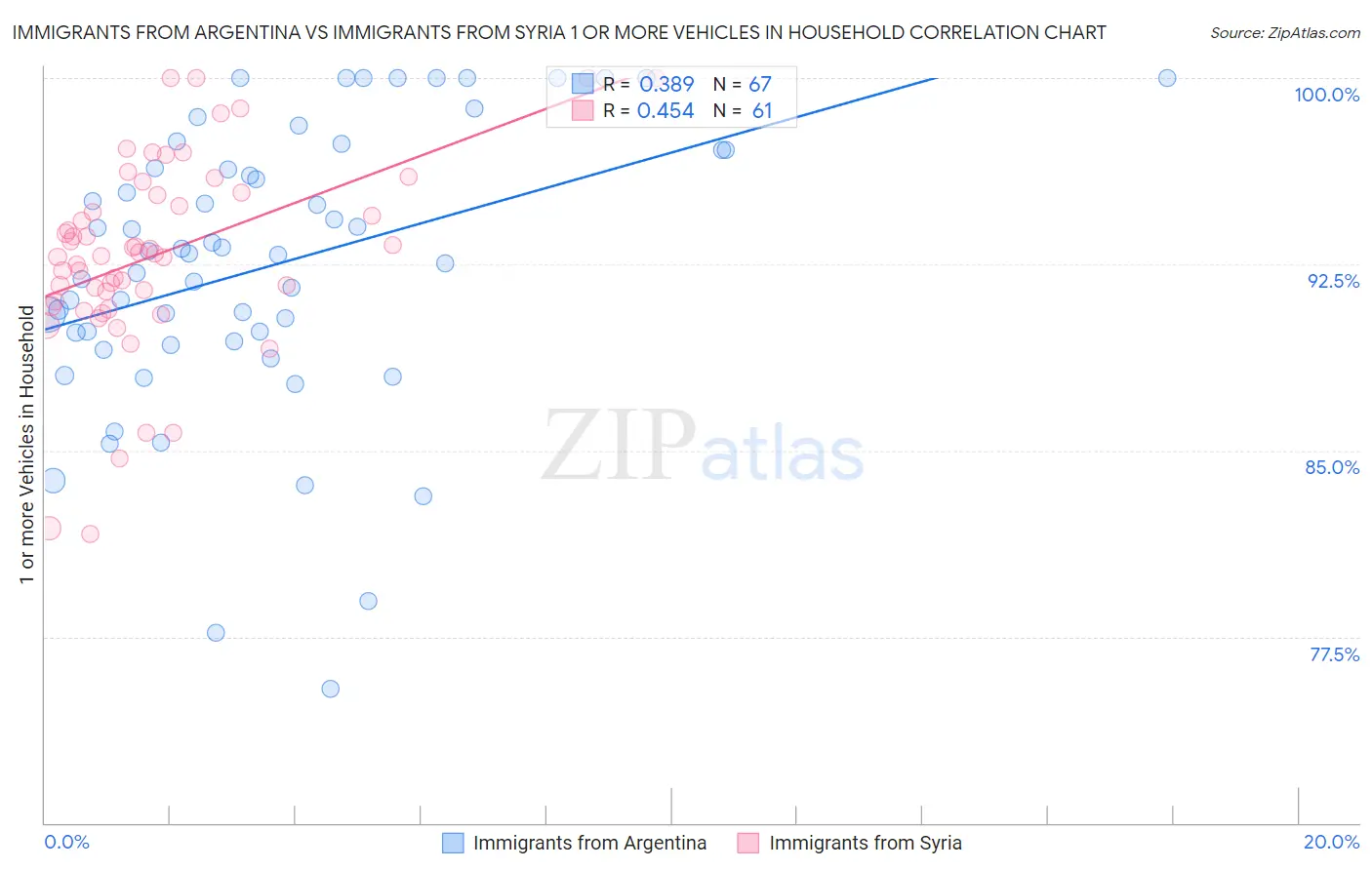 Immigrants from Argentina vs Immigrants from Syria 1 or more Vehicles in Household