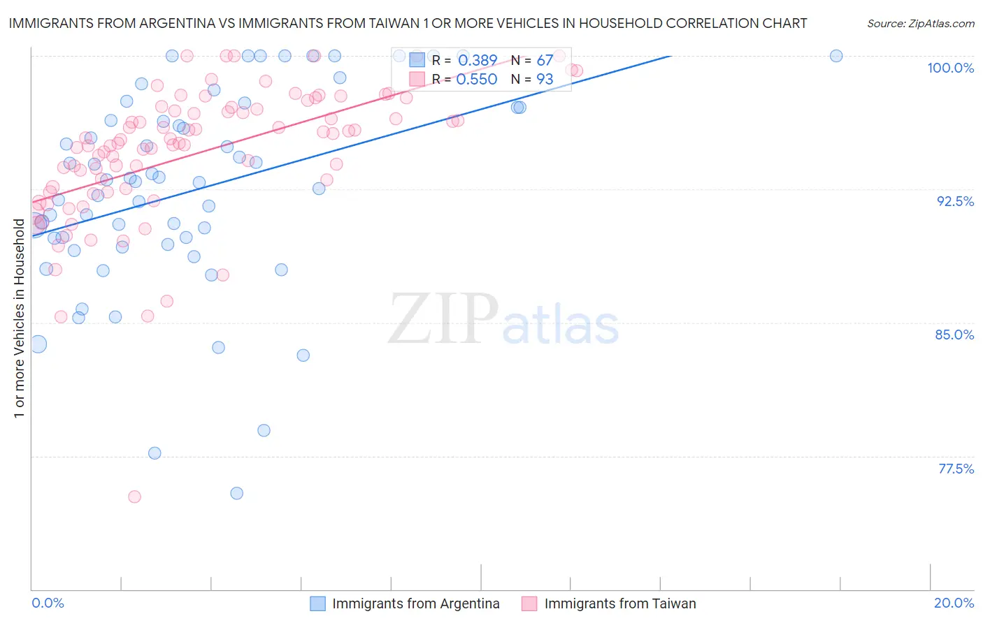 Immigrants from Argentina vs Immigrants from Taiwan 1 or more Vehicles in Household