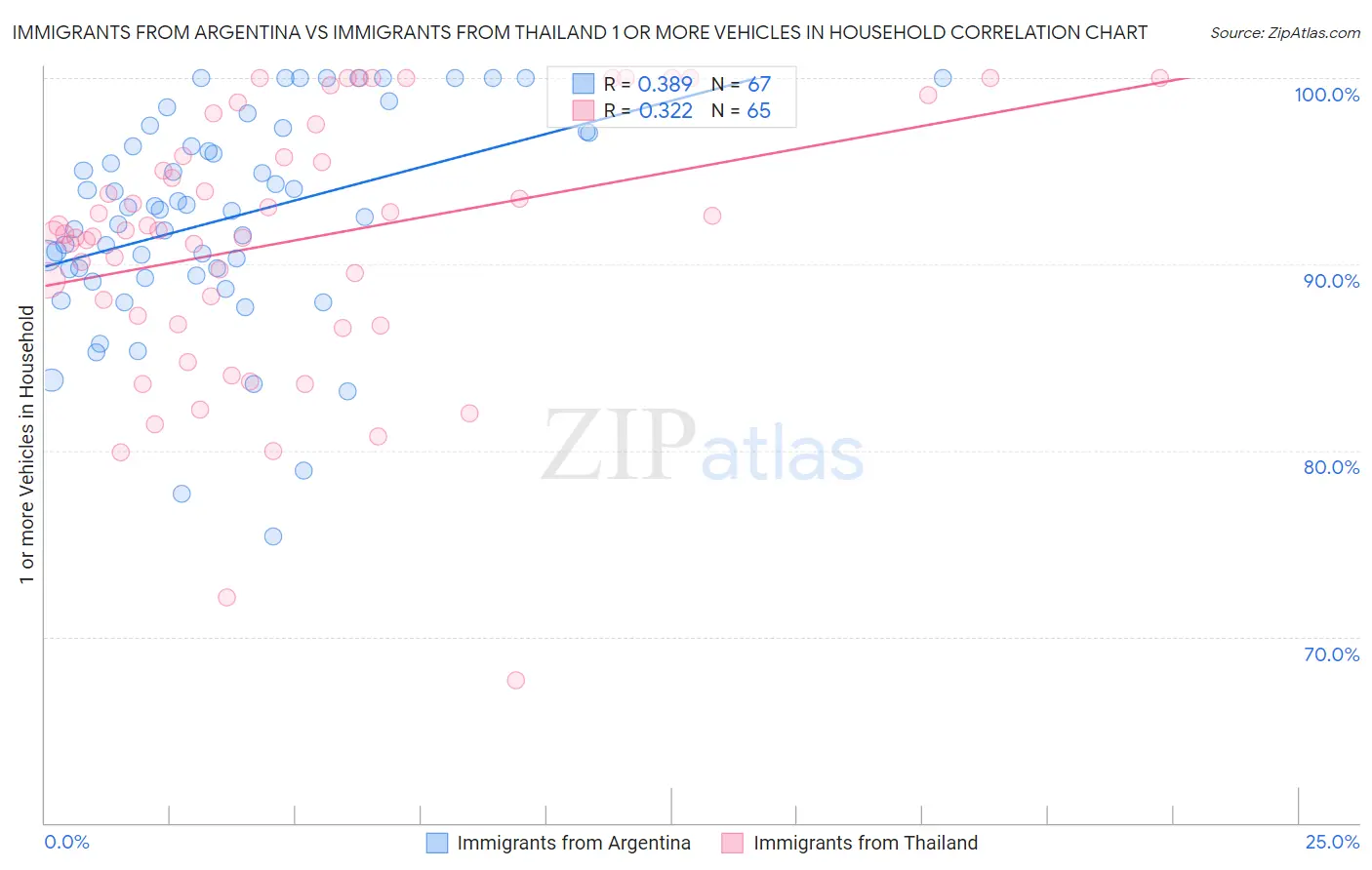 Immigrants from Argentina vs Immigrants from Thailand 1 or more Vehicles in Household