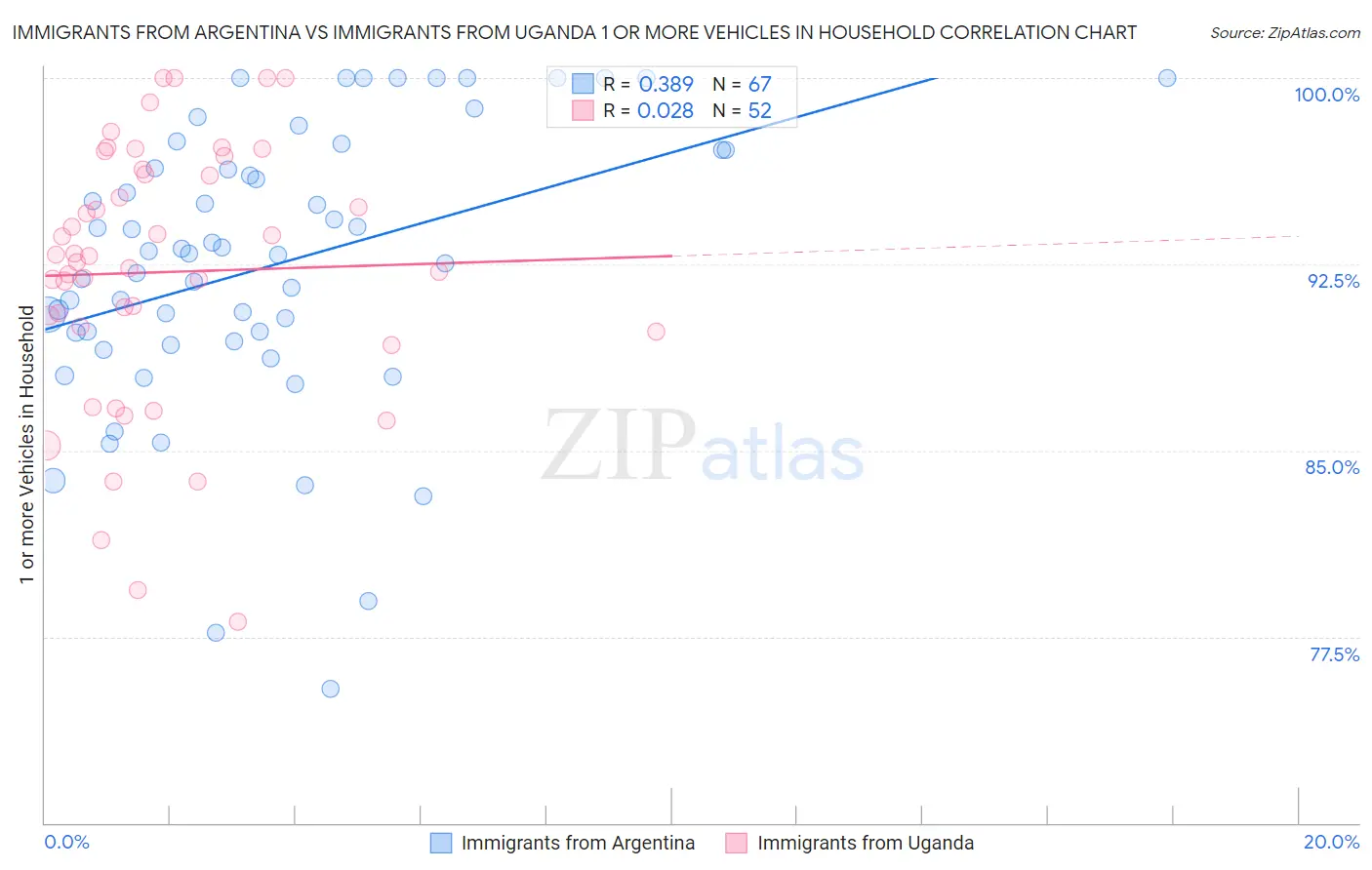 Immigrants from Argentina vs Immigrants from Uganda 1 or more Vehicles in Household