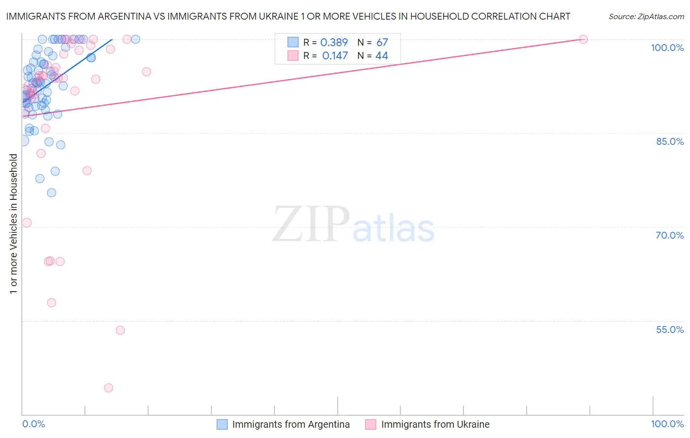 Immigrants from Argentina vs Immigrants from Ukraine 1 or more Vehicles in Household