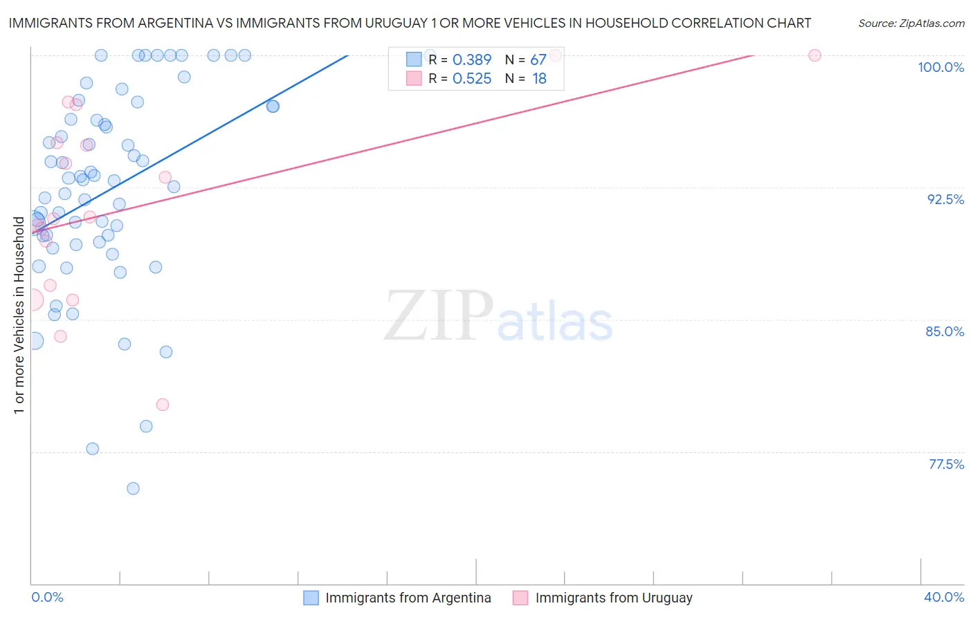 Immigrants from Argentina vs Immigrants from Uruguay 1 or more Vehicles in Household