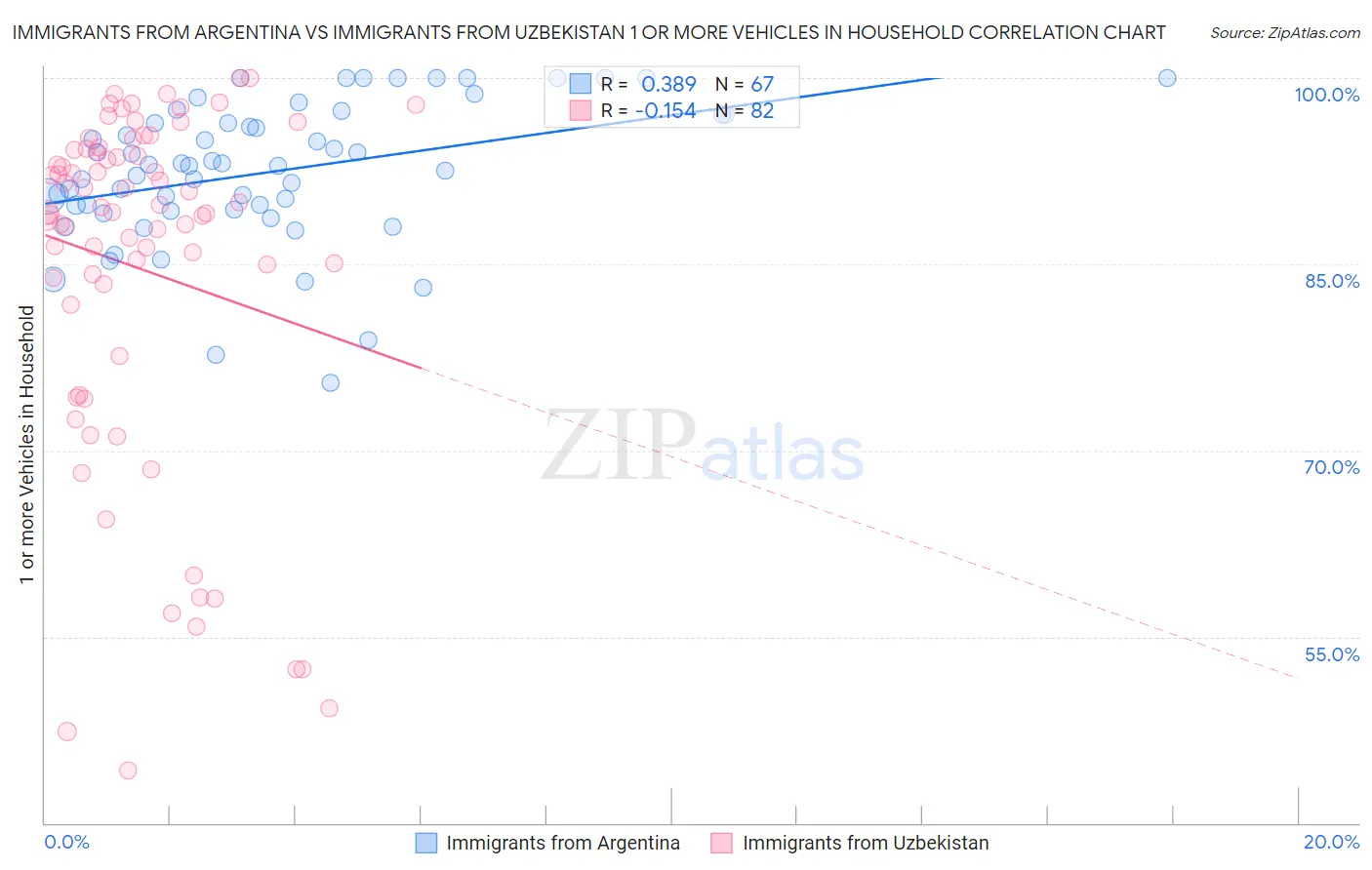 Immigrants from Argentina vs Immigrants from Uzbekistan 1 or more Vehicles in Household