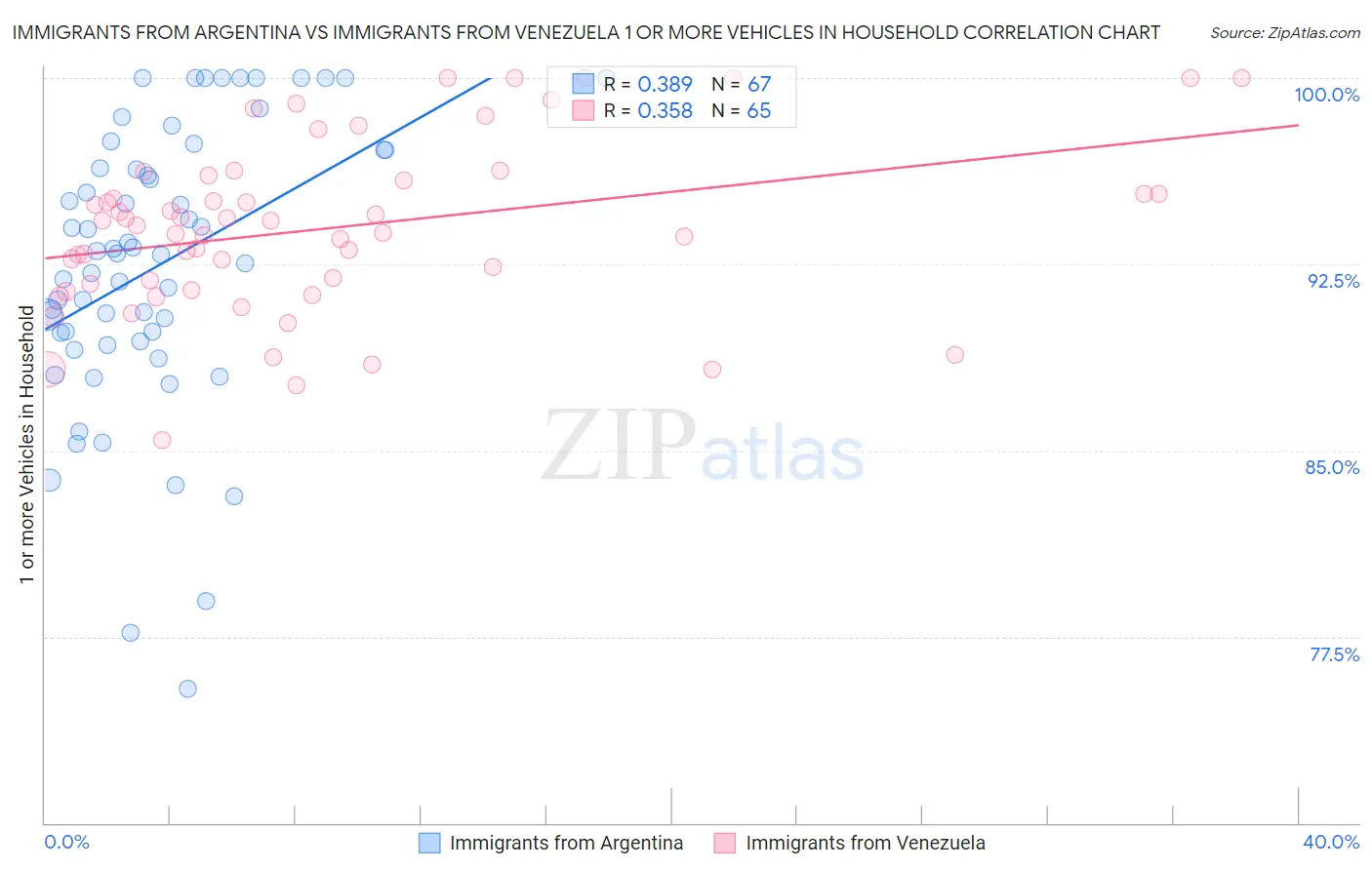 Immigrants from Argentina vs Immigrants from Venezuela 1 or more Vehicles in Household