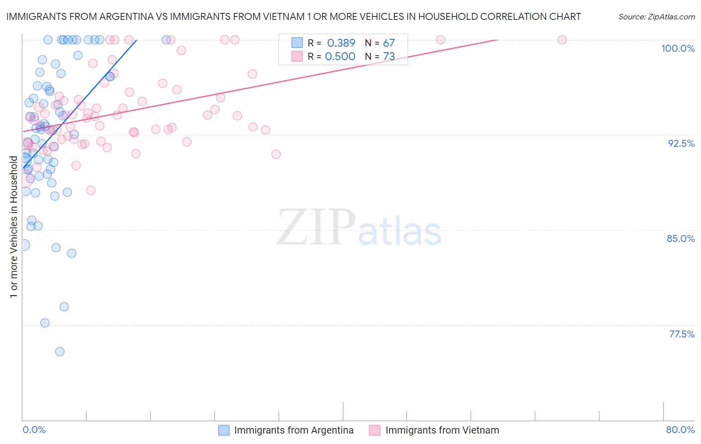 Immigrants from Argentina vs Immigrants from Vietnam 1 or more Vehicles in Household