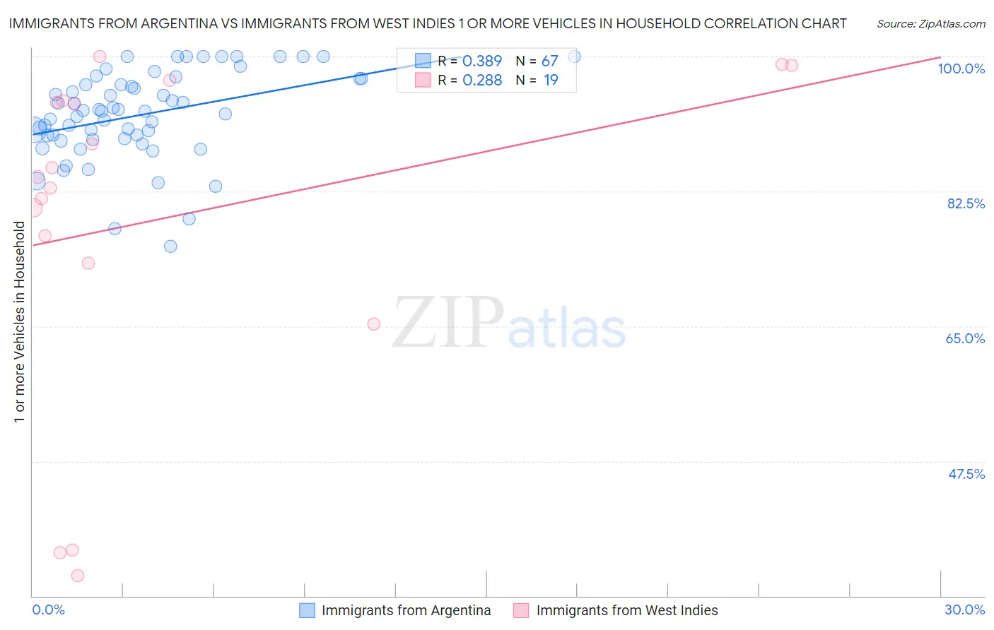 Immigrants from Argentina vs Immigrants from West Indies 1 or more Vehicles in Household