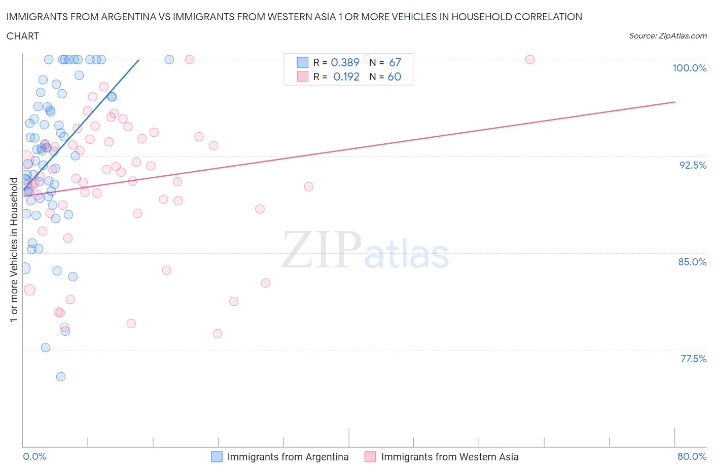Immigrants from Argentina vs Immigrants from Western Asia 1 or more Vehicles in Household