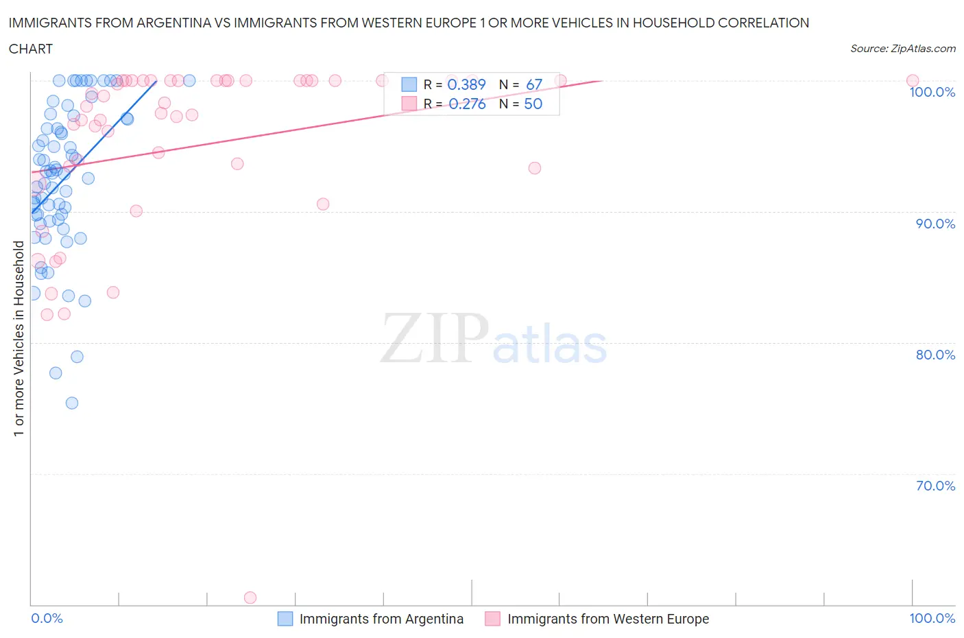 Immigrants from Argentina vs Immigrants from Western Europe 1 or more Vehicles in Household
