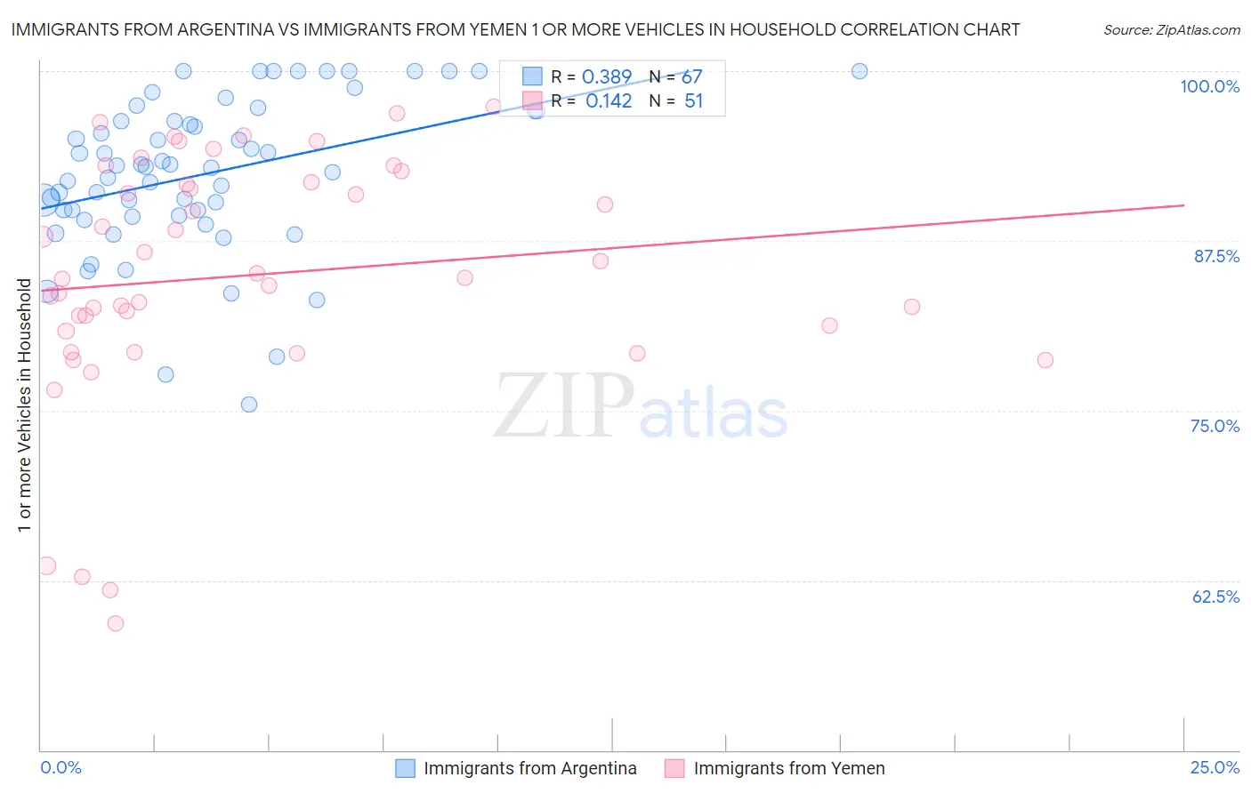 Immigrants from Argentina vs Immigrants from Yemen 1 or more Vehicles in Household