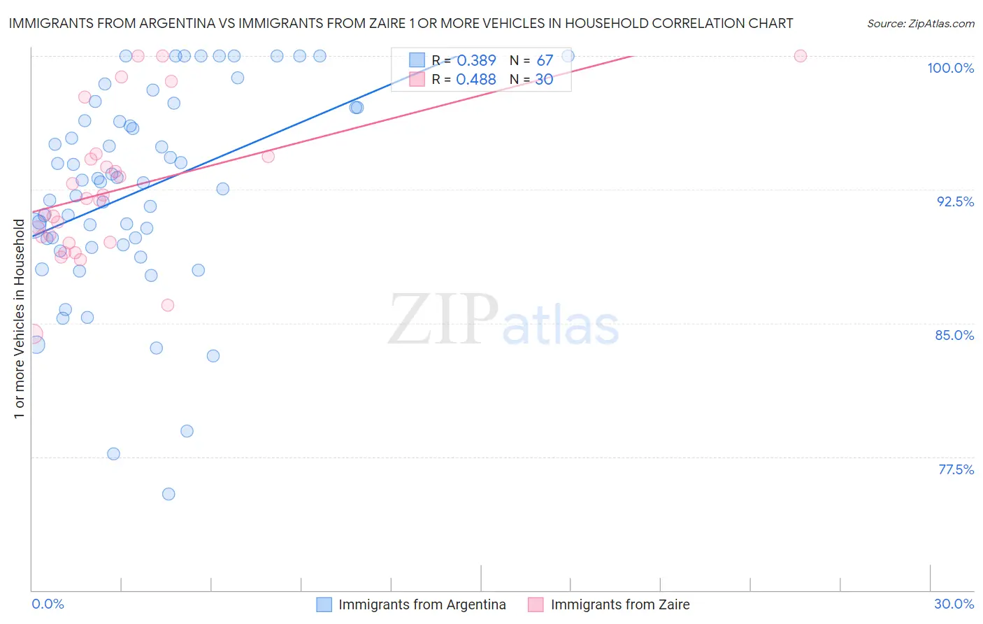 Immigrants from Argentina vs Immigrants from Zaire 1 or more Vehicles in Household