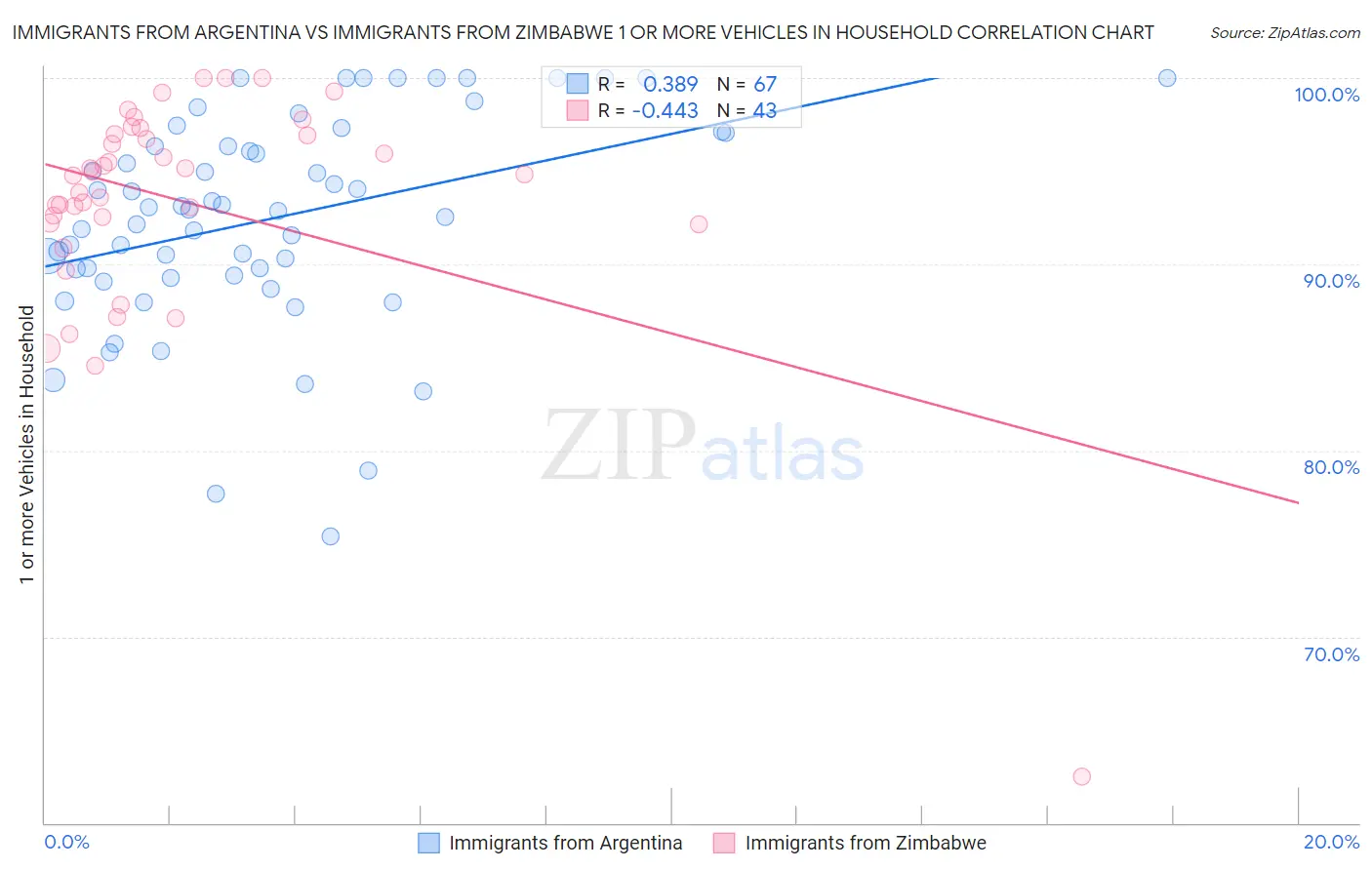 Immigrants from Argentina vs Immigrants from Zimbabwe 1 or more Vehicles in Household