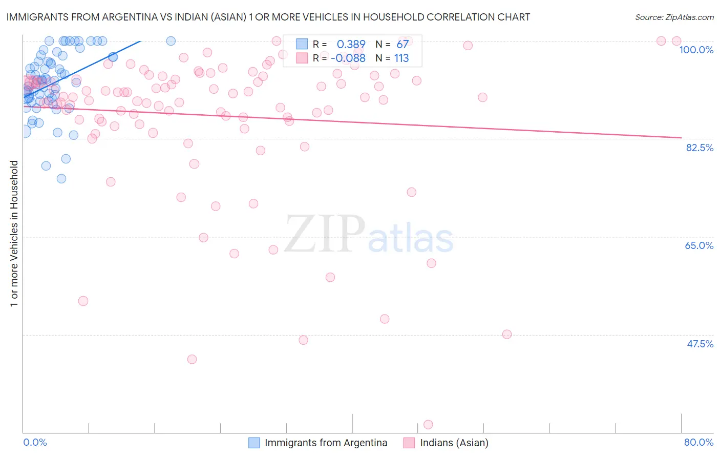 Immigrants from Argentina vs Indian (Asian) 1 or more Vehicles in Household
