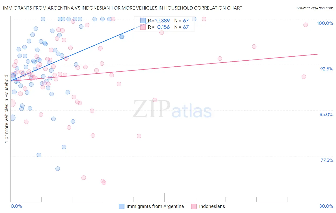Immigrants from Argentina vs Indonesian 1 or more Vehicles in Household
