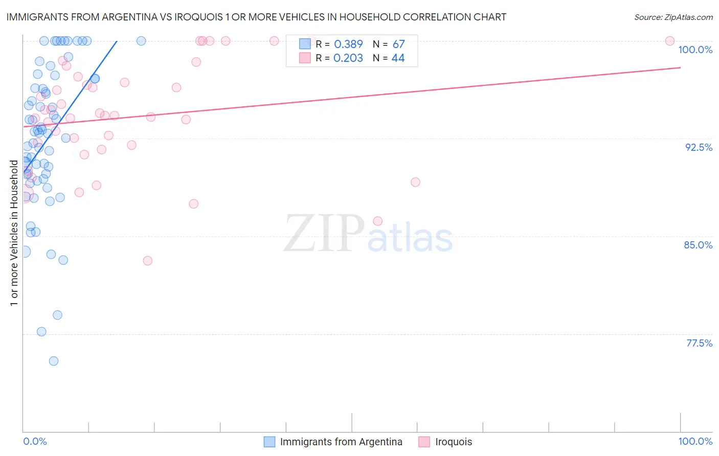 Immigrants from Argentina vs Iroquois 1 or more Vehicles in Household