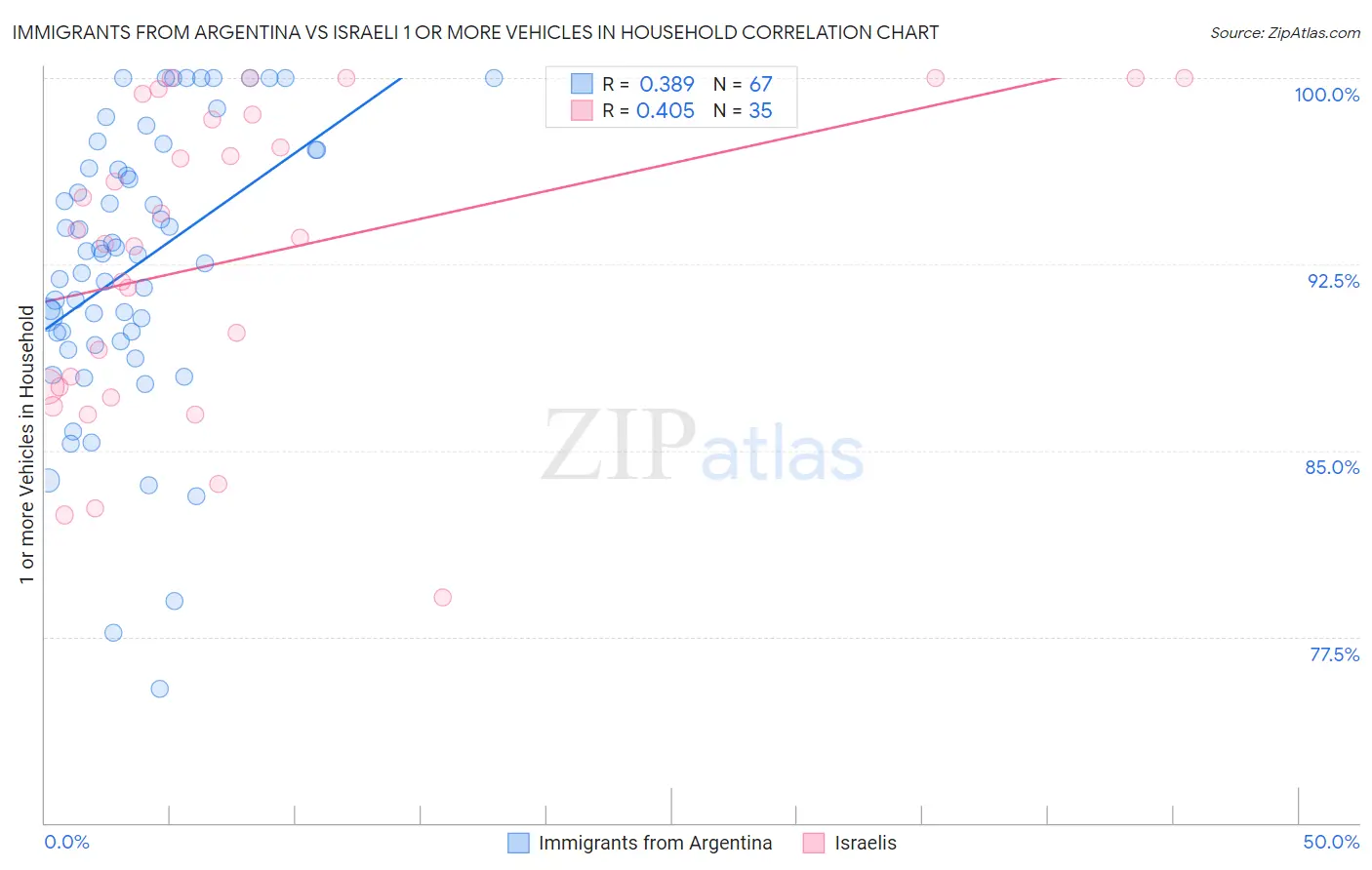 Immigrants from Argentina vs Israeli 1 or more Vehicles in Household