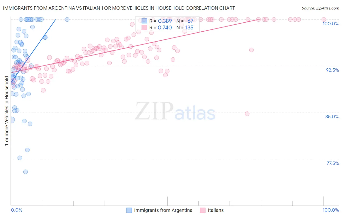 Immigrants from Argentina vs Italian 1 or more Vehicles in Household