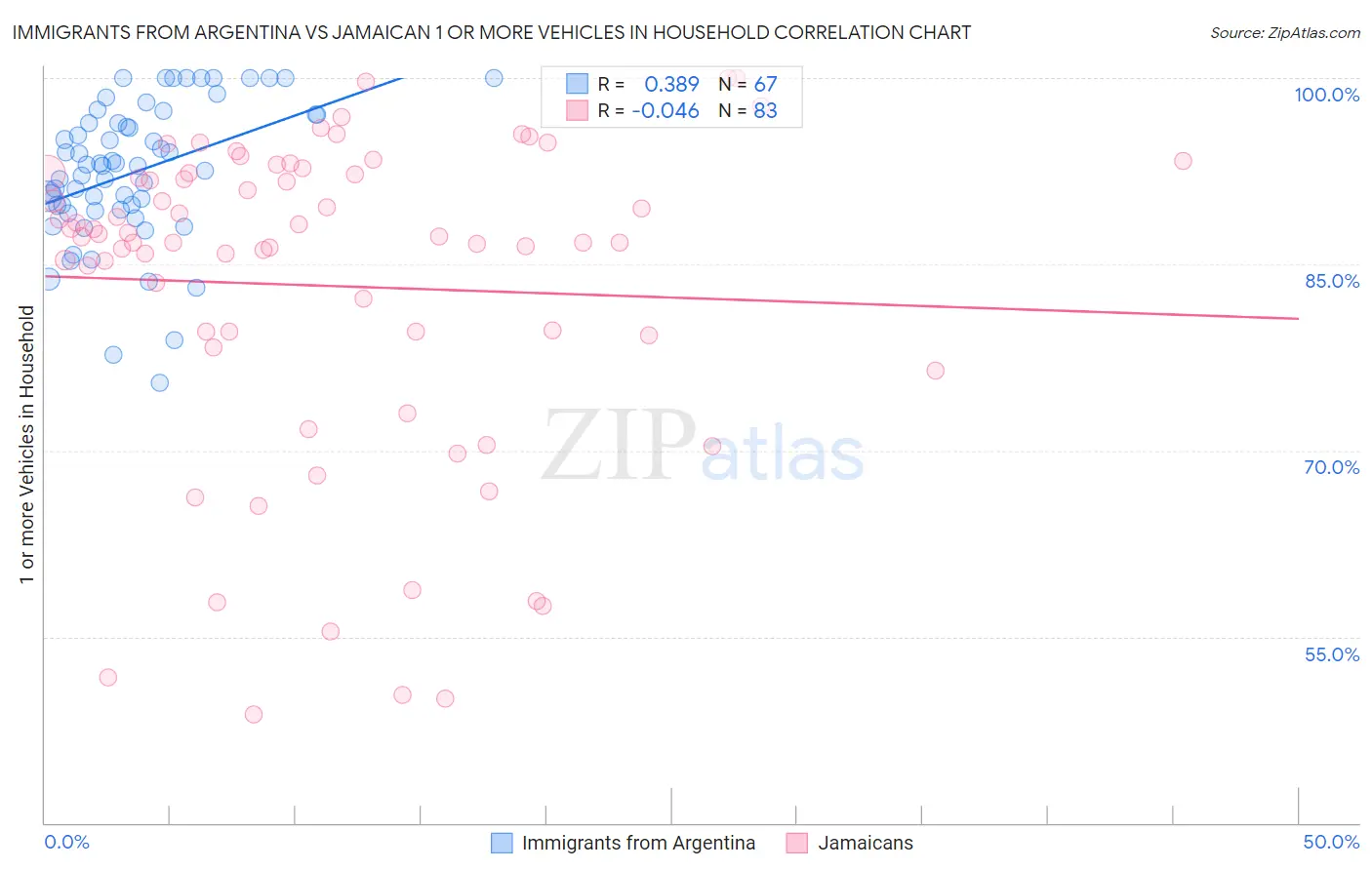Immigrants from Argentina vs Jamaican 1 or more Vehicles in Household