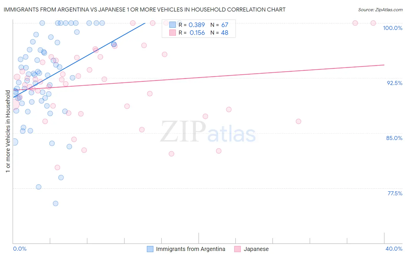 Immigrants from Argentina vs Japanese 1 or more Vehicles in Household