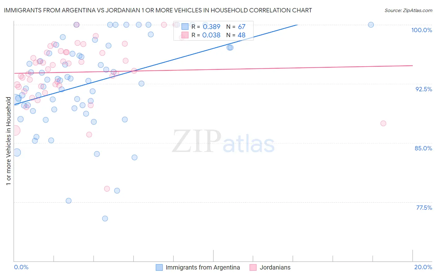 Immigrants from Argentina vs Jordanian 1 or more Vehicles in Household